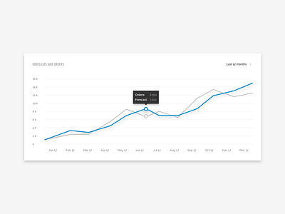 Dashboard line chart admin card chart dashboard graph inspiration line chart line graph progress ui ux