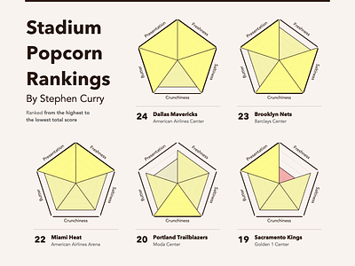 Steph Curry’s Stadium Popcorn Rankings Viz chart dashboard datavisualisation dataviz design flat polar area chart small multipyers