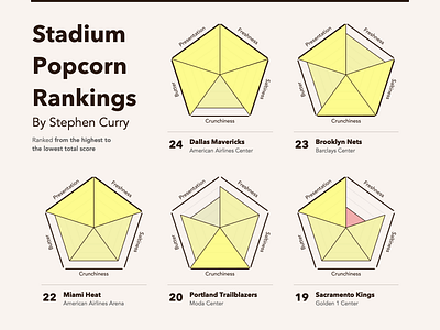 Steph Curry’s Stadium Popcorn Rankings Viz