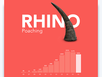 Rhino poaching Datavisualization dashboard datavisualization dataviz designs