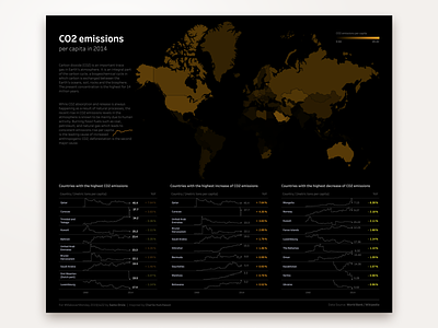 CO2 Emissions in 2014 chart datavisualization dataviz design