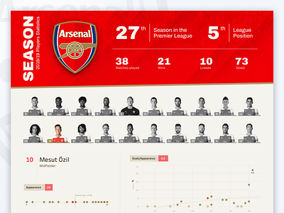 Arsenal FC Season 2018/19 Datavisualization arsenal branding chart datavisualization dataviz football club statistics ui