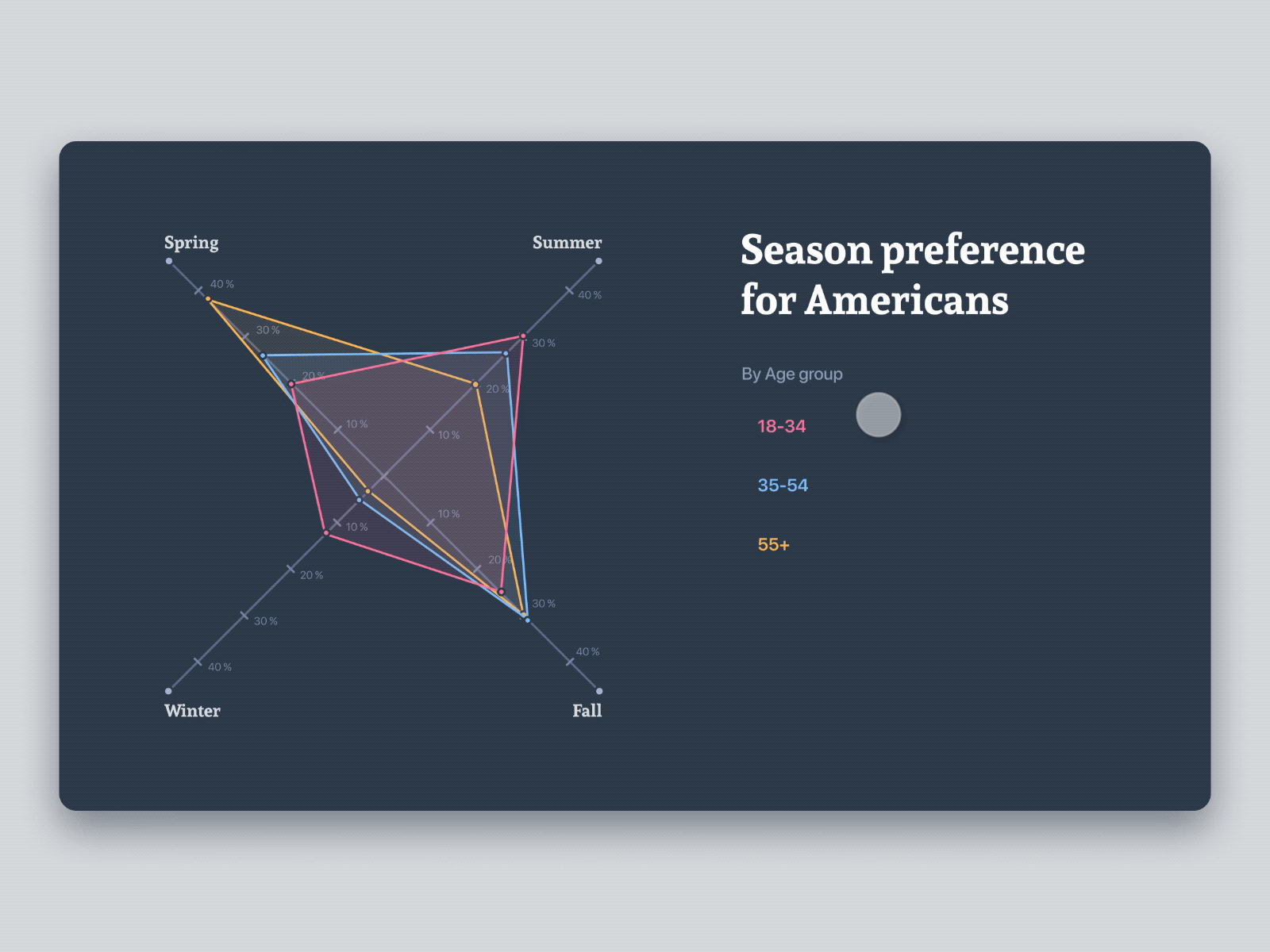 Season preference for Americans chart clean dark datavisualization dataviz graphic radar spider web