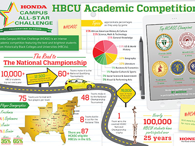 Honda - HBCU Academic Competition Infographic data visualization green hbcu honda honda fit infographic pie chart road
