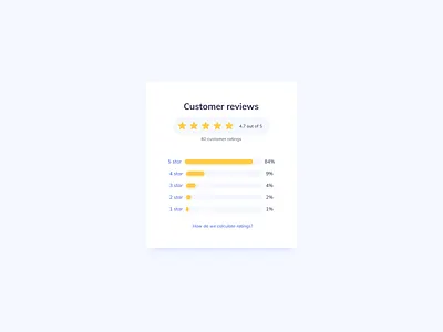 Ratings Card UI Design card card design cards cards ui rating rating card ratings review review card reviews