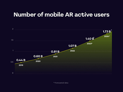 Mobile AR active users Graph