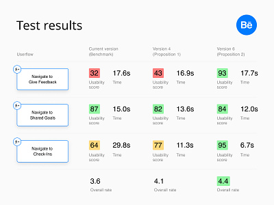 Navigation testing - data ab analytics data data driven research results table test ui ux