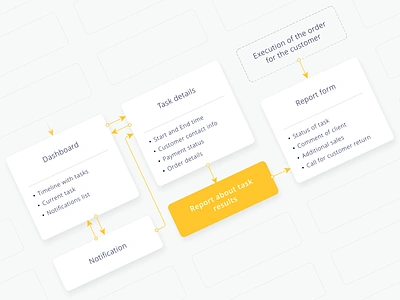 Worker/Coach UX app branding clean corporate data design digital flow flow chart flow diagram flowchart illustration map modern typography ux vector web website yellow