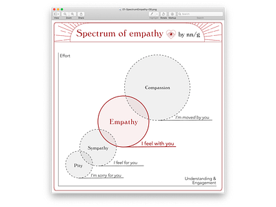 Spectrum of Empathy empathy nielsen norman research spectrum ui ux