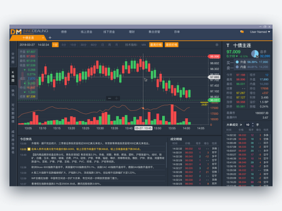 Candlestick Chart - Future Bond Stock - Finance - Desktop Web bond candlestick chart dashboard desktop app finance future stock ui ux web