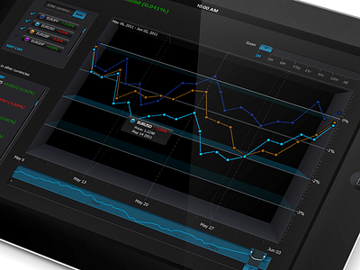 Finance App dashboard finance graph ios ipad line ui design
