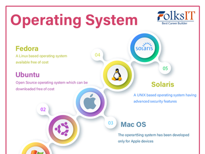 Online operating system course by FOLKSIT on Dribbble