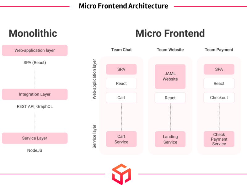 What Is Micro Frontend Architecture? by krish lee on Dribbble