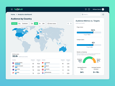 Analytics Dashboard. Audience Metrics