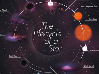 The Lifecycle of a Star astronomy design illustration physics space stars