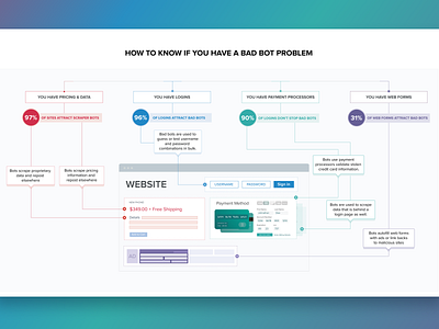 Infographic How to know if you have a bot problem bot problem graphicdesign iconography infographic information design security technology
