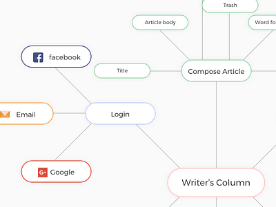 Mindmap Of Sportskeeda compose features flow interface mindmap sports uiux words writer