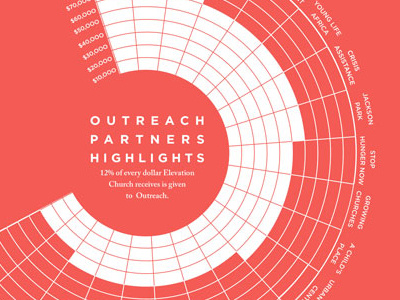 Elevation Church 2014 Annual Report annual report elevation church infographics statistics