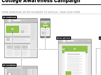 Wireframing din foundations green illustrator process user flow ux wireframe