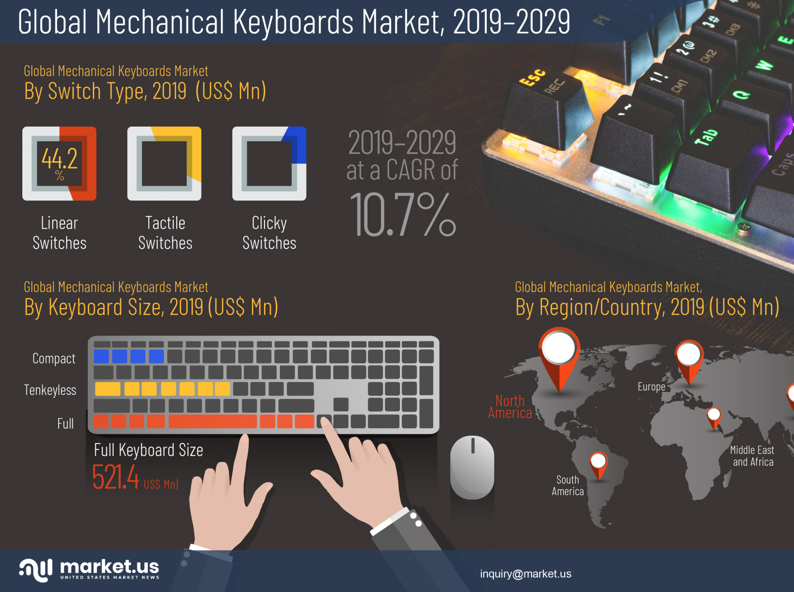 Global Mechanical Keyboards Market Infographics by Market.US on Dribbble