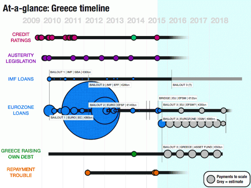 Greece timeline: visualized + animated animated gif dataviz greece timeline tubemap visualization viz