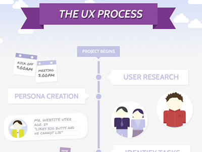 UX Process Infographic infographic personas timeline ui user experience ux vectors