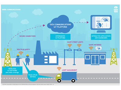 Internet of Things Infographic branding design illustration infographic marketing