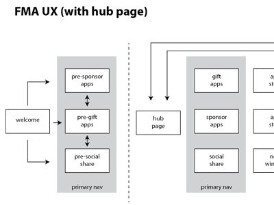 FMA UX Revamp mobile app process ux