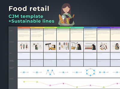 Food Retail Journey Map Template + Sustainable Lines business cjm customer customer journey map customer success cx journey mapping persona ui ux website