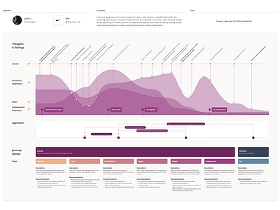 Customer journey map | Analyst customer journey customer journey map design flow interface journey journey map map persona product design research touchpoints ui user experience user journey user research ux web