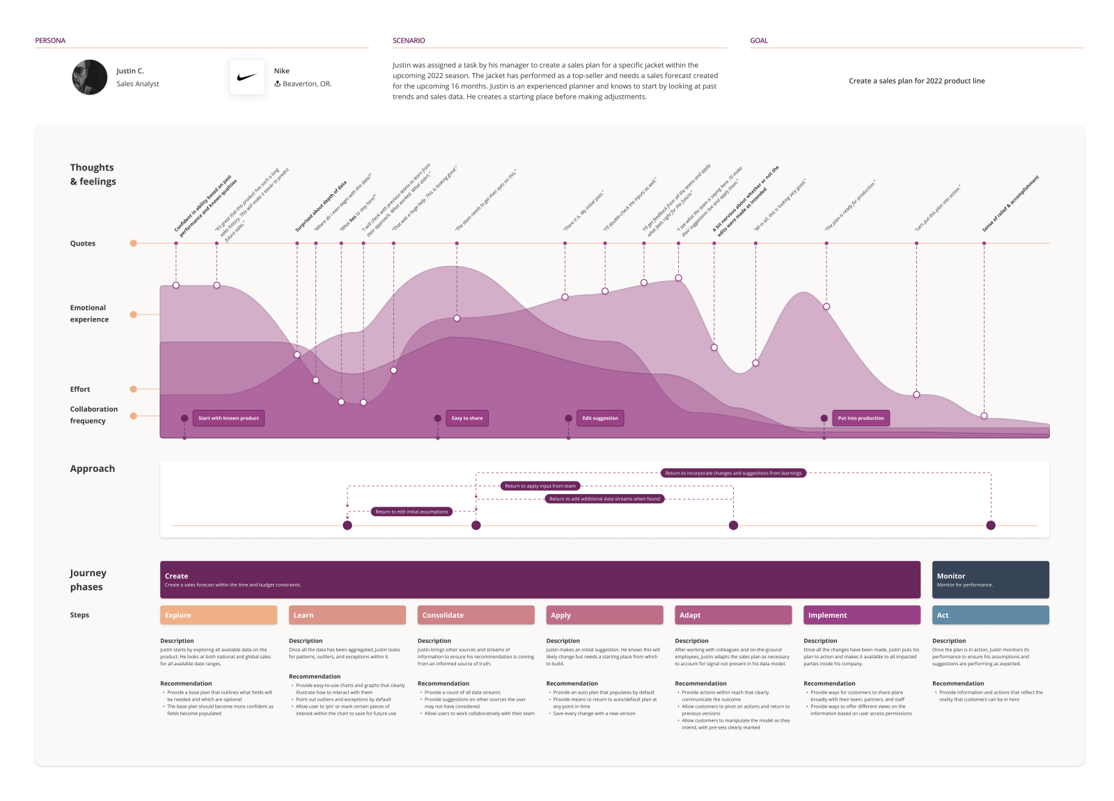 Customer journey map | Analyst by Tyler Wain on Dribbble