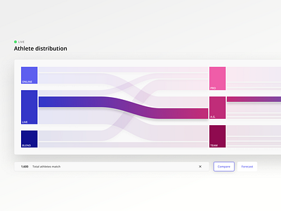 Triathlon | Athlete distribution buttons chart components data data visualization design diagram distribution experience flow graph interaction interface pattern sankey triathlon ui ux visualization web design