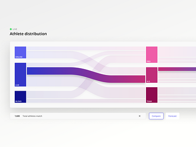 Triathlon | Athlete distribution