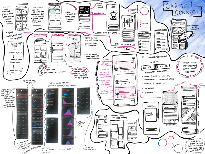 Wireframes | Garmin Connect elements flowchart interaction interface ipad layout process procreate sketch sketches ui user interface ux wireframes wires