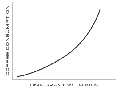 Need. More. Coffee. funny graph realtalk true