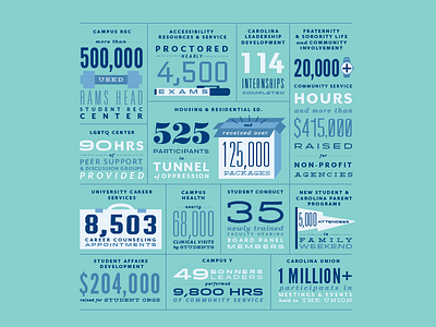 Unc Student Affairs Infographic carolina blue grid illustration infograph infographic numbers system type typography unc chapel hill