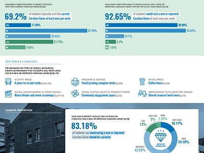 Carolina Union Feasibility Study website design chapel hill chart graphs infographics nc north carolina stats unc web website