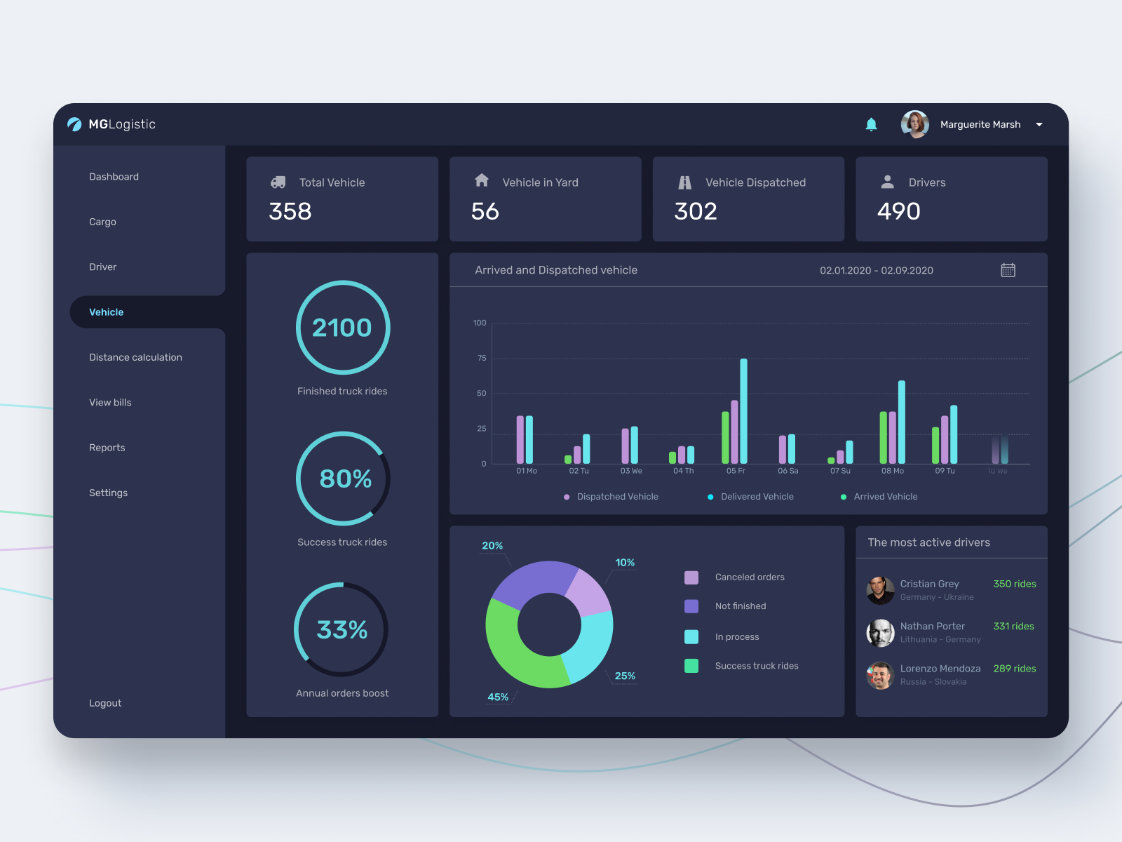 Logistic Dashboard by EffectiveSoft on Dribbble