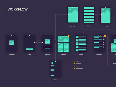 Food flow app experience flow paper sitemap ui user ux wireframe workflow