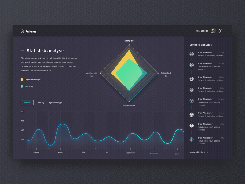 Feriehus dashboard activity app dashboard fireart fireart studio graphic home statistics ui ux