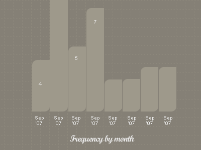 Post frequency, visualized bar graph css frequency graph