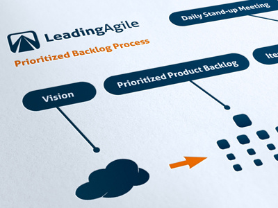 Prioritized Backlog Process agile business cards charts company development identity leading mountain peek progress