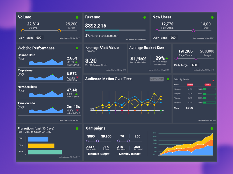 Analytics Dashboard by Shruti Gupta on Dribbble