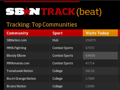TrackBeat ajax analytics application design contrast logo sbnation skunkworks sports traffic
