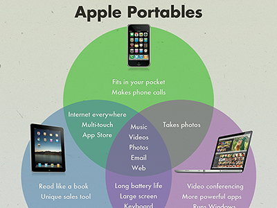 Apple Portables ipad iphone poster