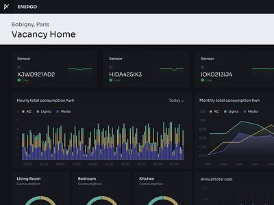 Energy consumption dashboard IOT