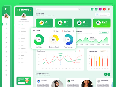 Restaurant dashboard SAAS UI admin admin panel clean ui dashboard design food delivery green orders platform redesign report restaurant revamp saas ui uiux user userexperience userinterface webapp