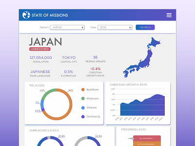 Missions Dashboard Example