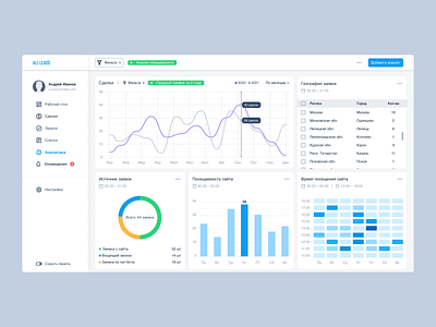 All Leads – Customer Relationship Management Dashboard