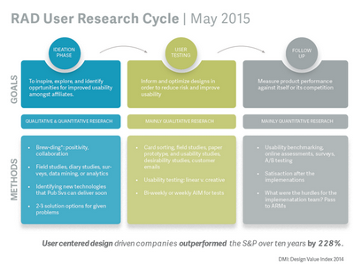 User Research Process Doc graphic design infographic process uxui